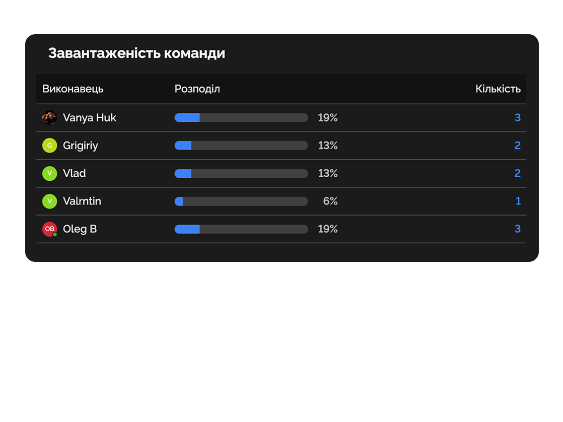Аналітика та ефективність